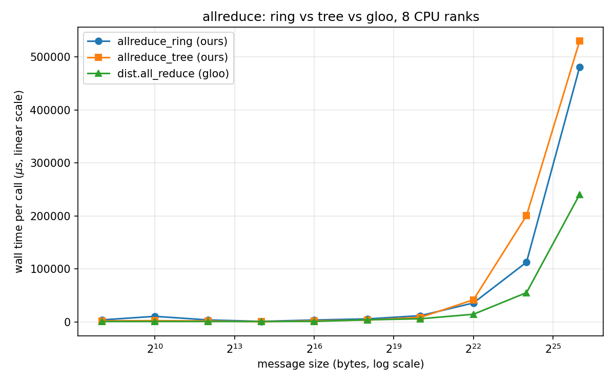 allreduce ring vs tree vs gloo, linear scale