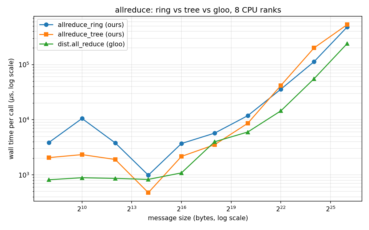 allreduce ring vs tree vs gloo, log scale