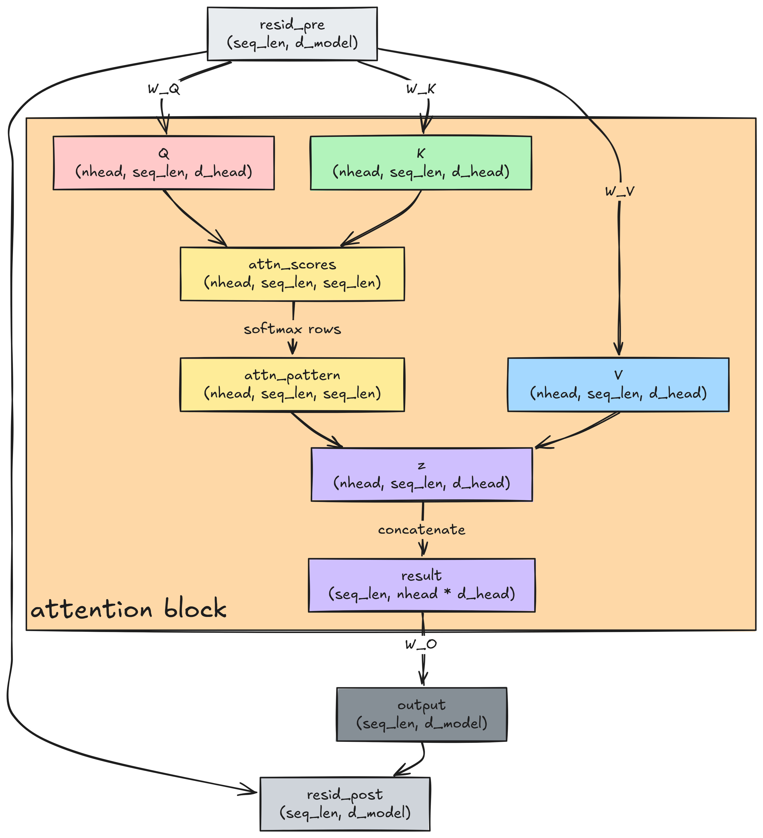 Attention mechanism overview