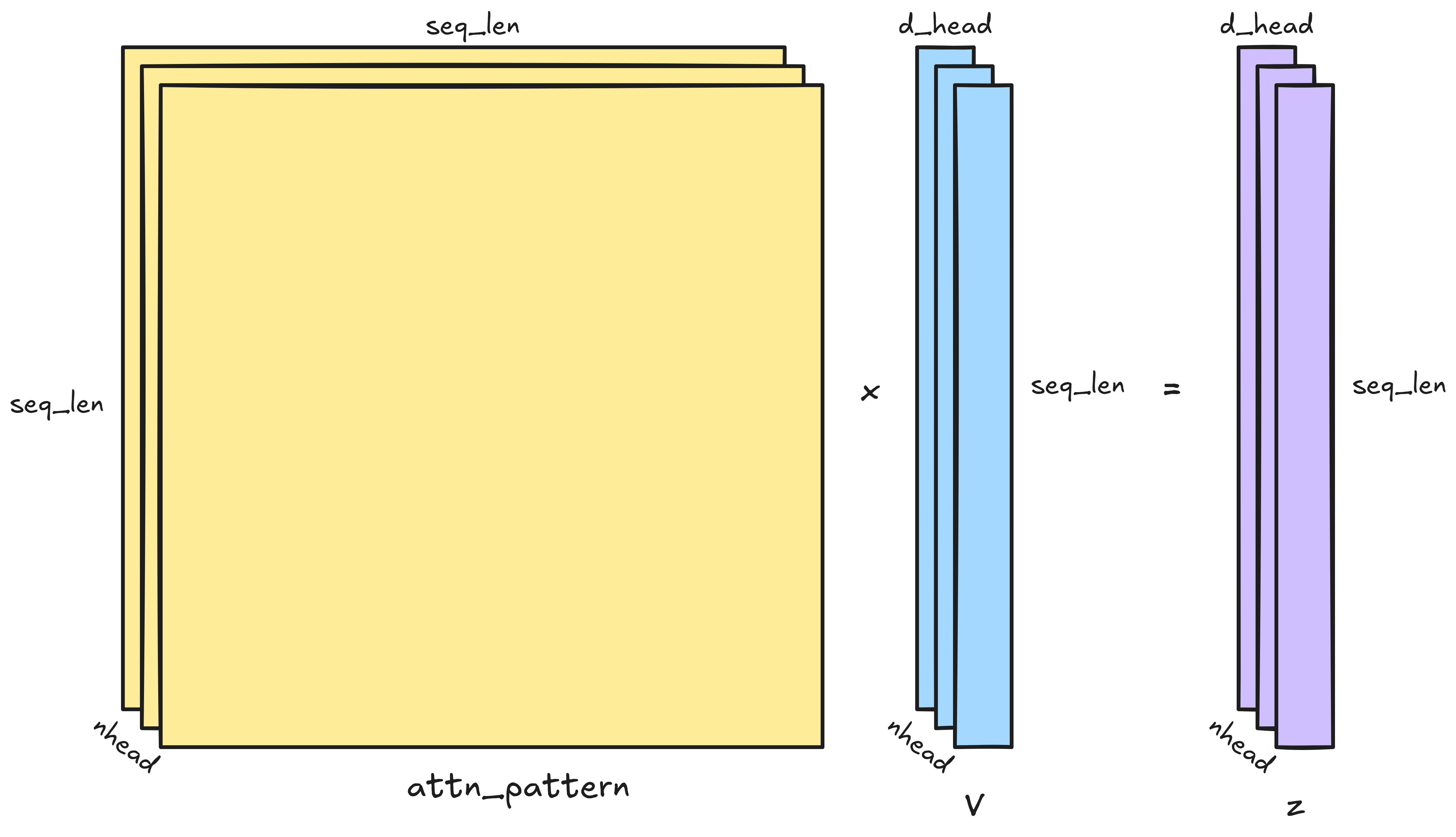 Generating z by multiplying V with the attention
pattern