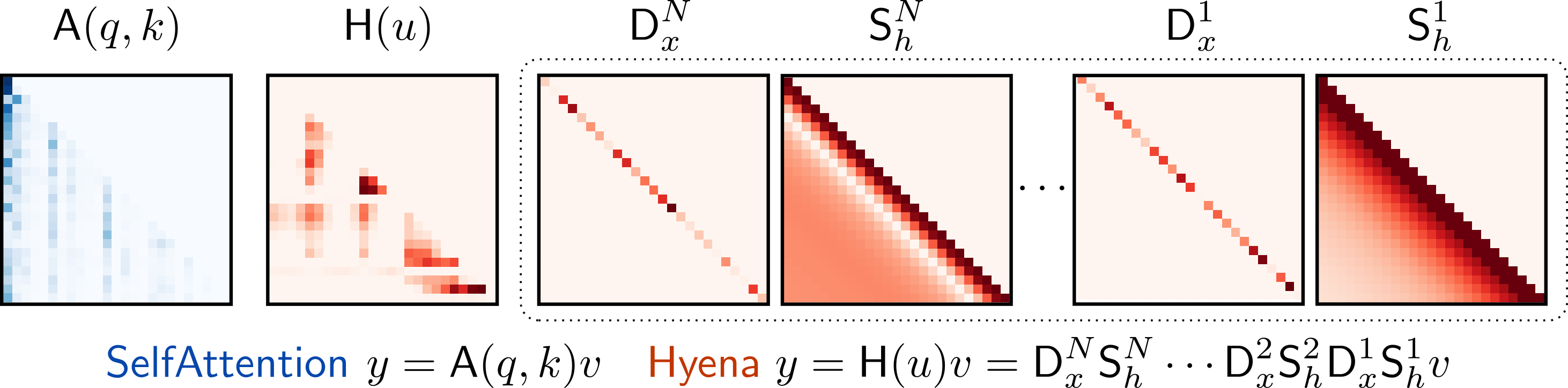 Hyena operator composition