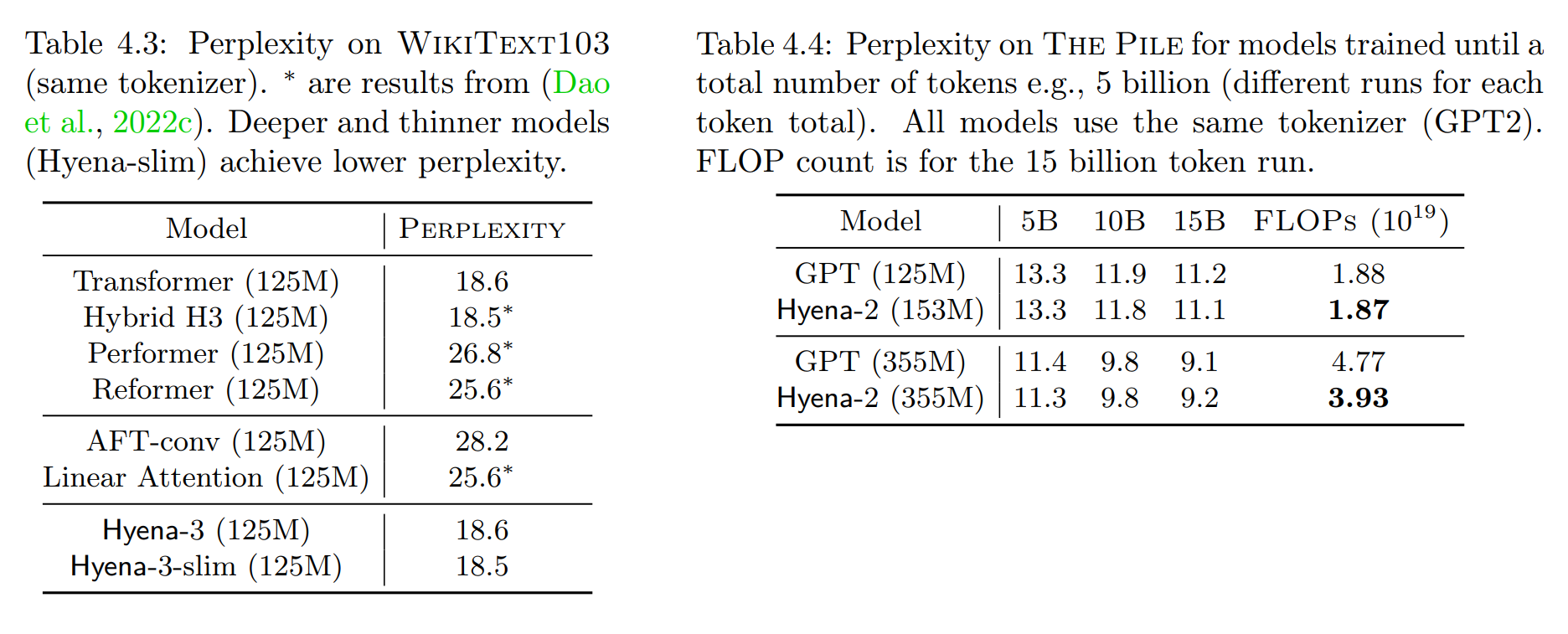 Hyena perplexity results