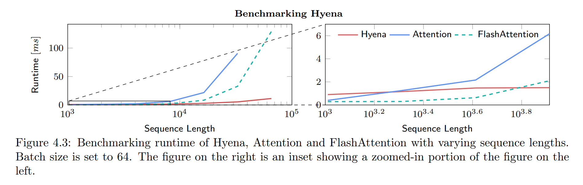 Hyena runtime plots