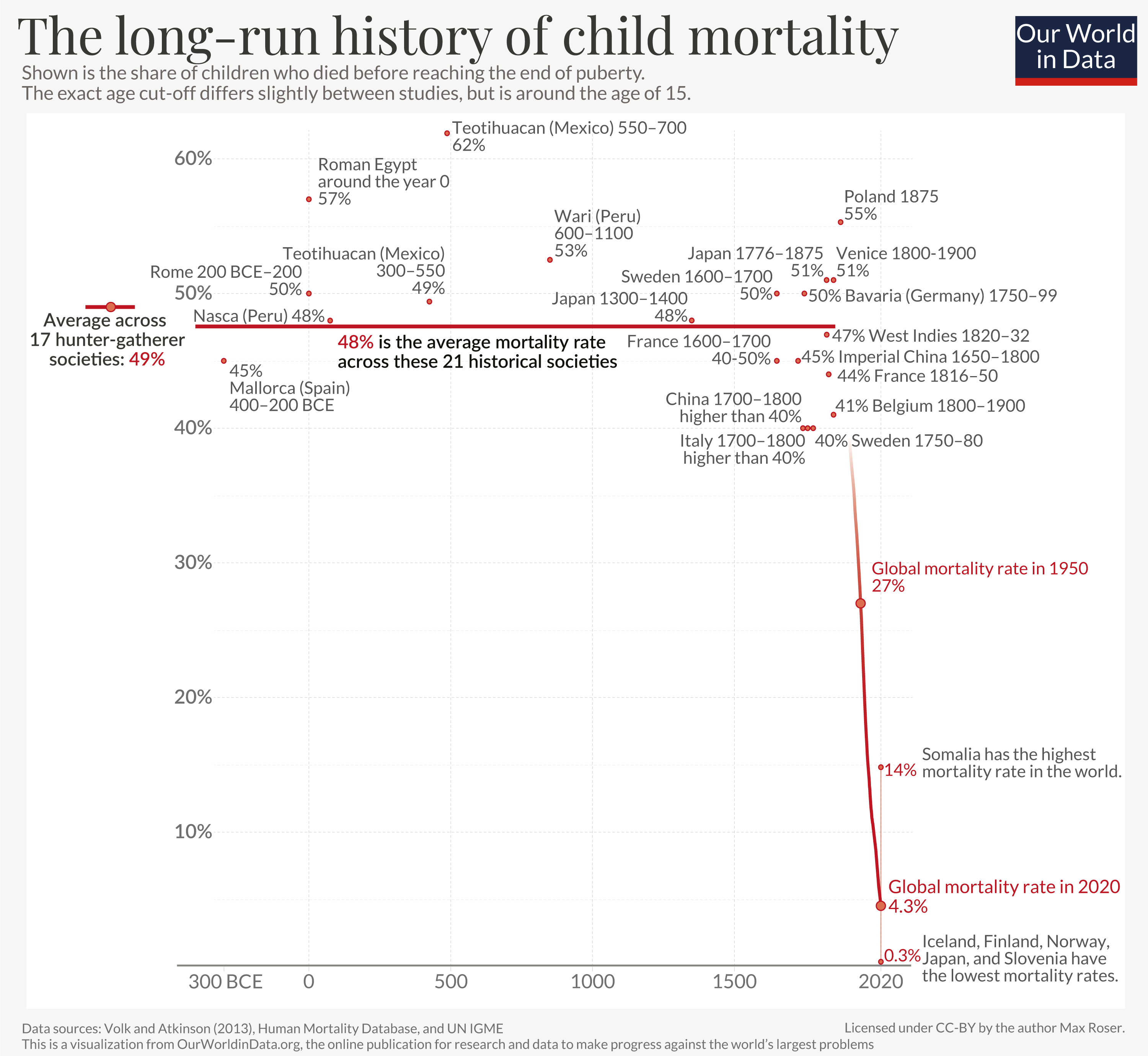 Plot from OWID showing long-run child mortality