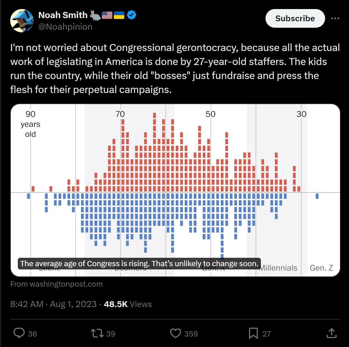 @Noahpinion: I'm not worried about Congressional gerontocracy, because all the actual work of legislating in America is done by 27-year-old staffers. The kids run the country, while their old 'bosses' just fundraise and press the flesh for their perpetual campaigns.